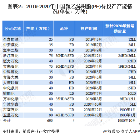 图表22019-2020年中国聚乙烯树脂(PE)待投产产能情况(单位万吨)