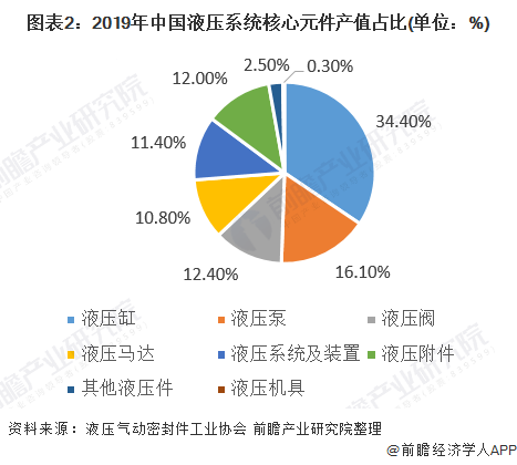 图表2：2019年中国液压系统核心元件产值占比(单位：%)