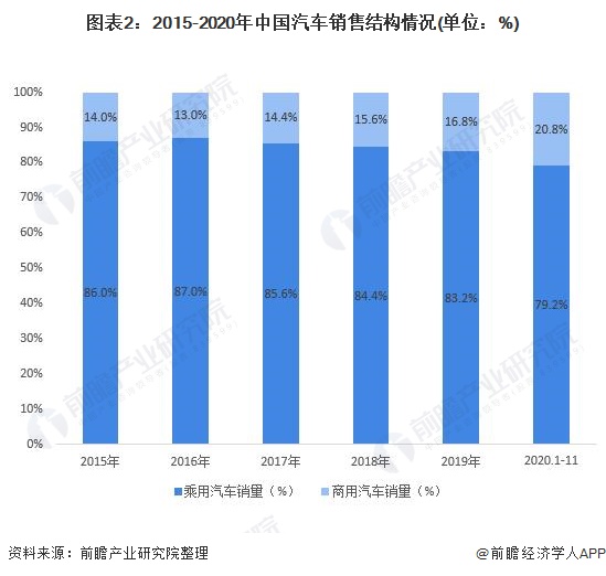 图表2：2015-2020年中国汽车销售结构情况(单位：%)