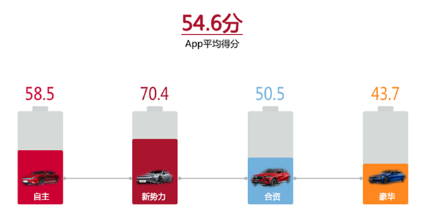 中国智能车联App排名：蔚来第一 特斯拉被甩到十五