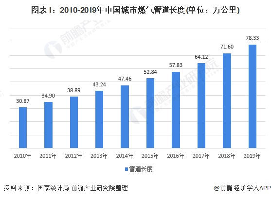 图表1：2010-2019年中国城市燃气管道长度(单位：万公里)