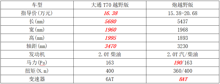 价格相差6000元，大通T70越野版和炮越野版谁更能撒野？