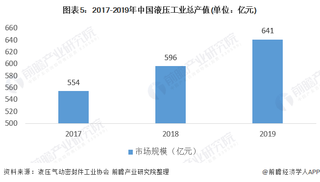 图表5：2017-2019年中国液压工业总产值(单位：亿元)
