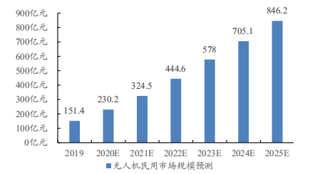 AI芯天下丨深度丨5G赋能+民用引领，无人机产业迎接第二春的