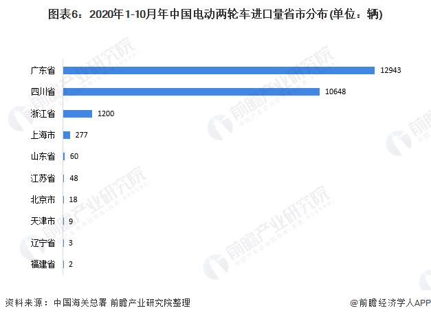图表6：2020年1-10月年中国电动两轮车进口量省市分布(单位：辆)