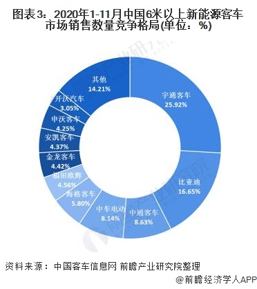 图表3：2020年1-11月中国6米以上新能源客车市场销售数量竞争格局(单位：%)