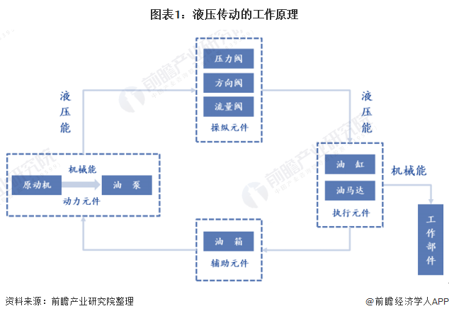 图表1：液压传动的工作原理