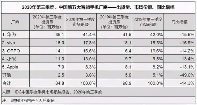 小米快速扩张资金需求迫切，半年现金储备减少过半，或是融资因由