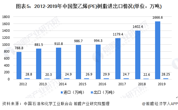 图表52012-2019年中国聚乙烯(PE)树脂进出口情况(单位万吨)