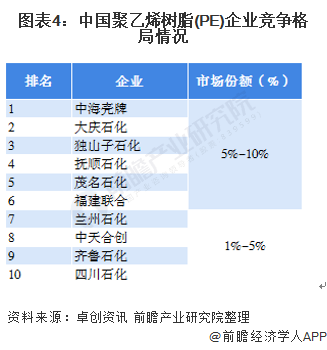 图表4中国聚乙烯树脂(PE)企业竞争格局情况