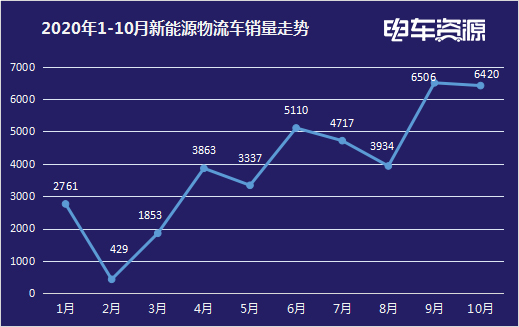 【车型分析】前10月新能源物流车销量破4万 瑞驰霸榜 东风占轻卡超5成