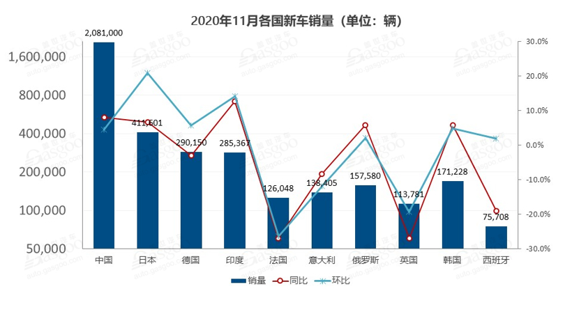 新车，销量，11月全球车市