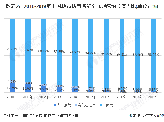 图表2：2010-2019年中国城市燃气各细分市场管道长度占比(单位：%)