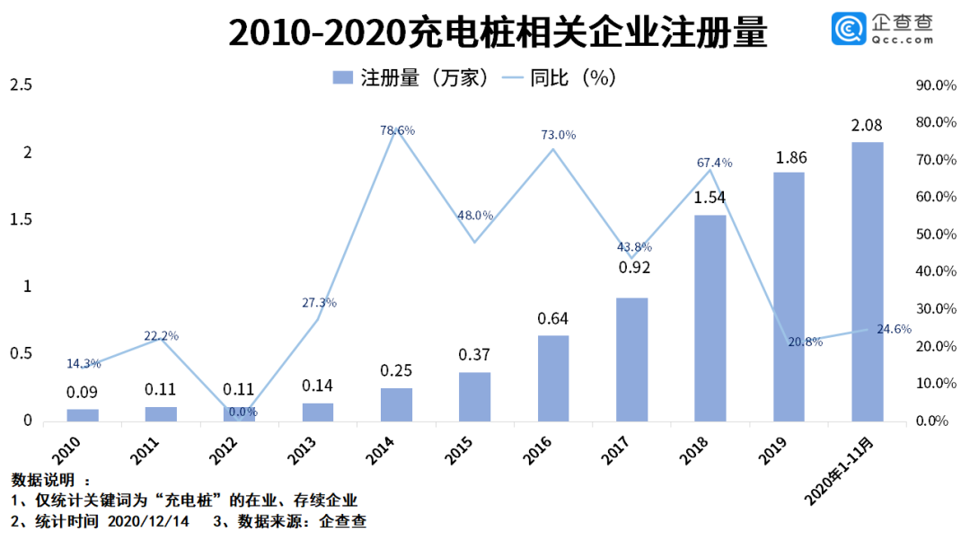 AI芯天下丨新基建丨充电桩纳入新基建，然而还是没有赚到钱