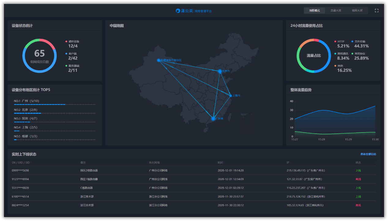 蒲公英新版组网管理平台发布：可视、效率、及时，大幅提升组网体验！