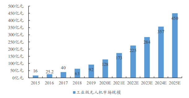 AI芯天下丨深度丨5G赋能+民用引领，无人机产业迎接第二春的