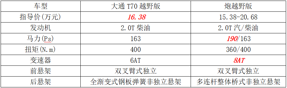 价格相差6000元，大通T70越野版和炮越野版谁更能撒野？