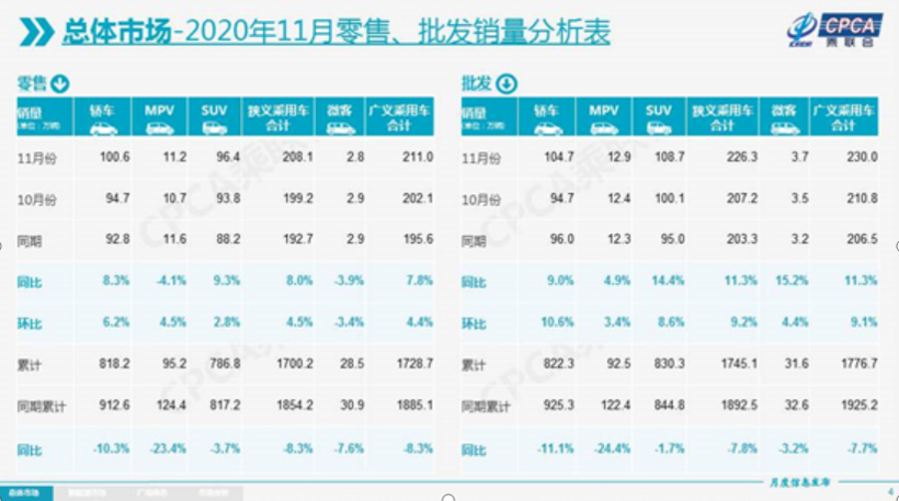 新车，销量，11月全球车市