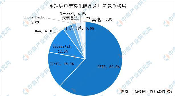 AI芯天下丨产业丨SiC市场规模的增加和SiC晶圆争夺的加剧