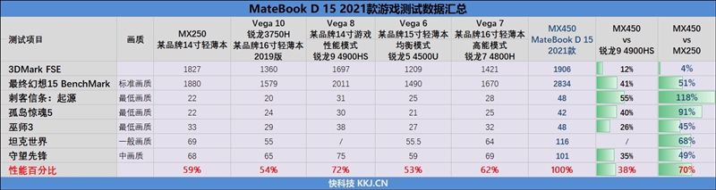单核最强U与满血MX450！华为MateBook D 15 2021款首发评测