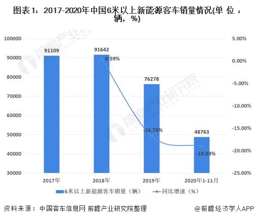 图表1：2017-2020年中国6米以上新能源客车销量情况(单位：辆，%)