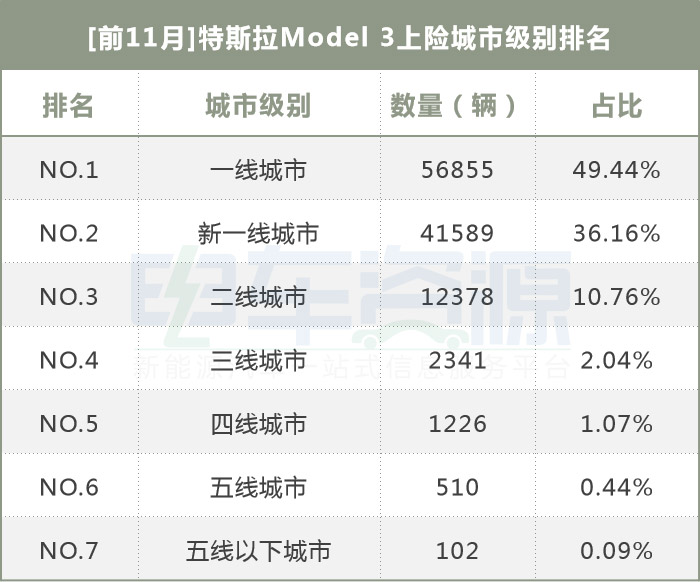 年末了 国产特斯拉Model 3卖到哪里去了？