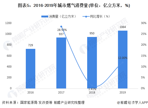 图表5：2016-2019年城市燃气消费量(单位：亿立方米，%)