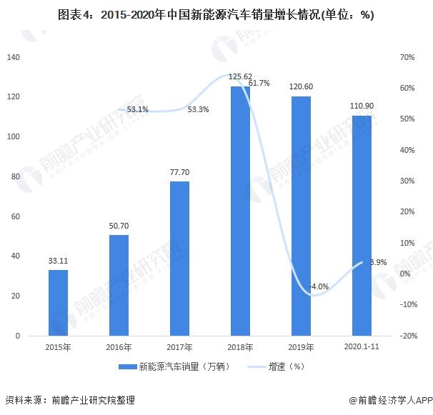 图表4：2015-2020年中国新能源汽车销量增长情况(单位：%)
