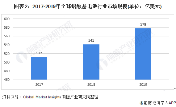图表2：2017-2019年全球铅酸蓄电池行业市场规模(单位：亿美元)