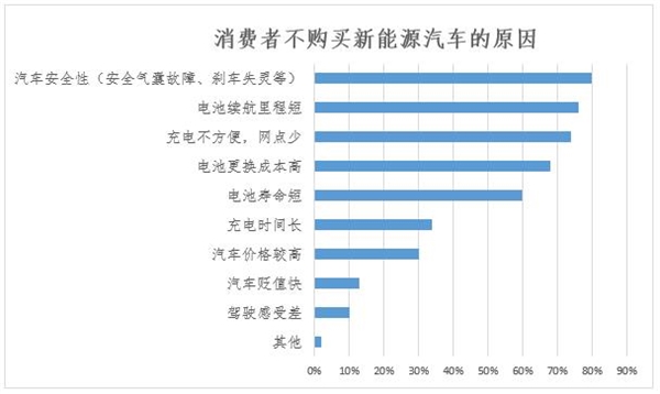 深圳市新能源汽车调研：安全性是最大顾虑 比亚迪汉满意度最高