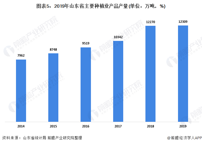 图表5：2019年山东省主要种植业产品产量(单位：万吨，%)