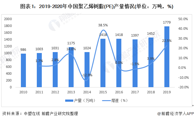 图表12019-2020年中国聚乙烯树脂(PE)产量情况(单位万吨，%)