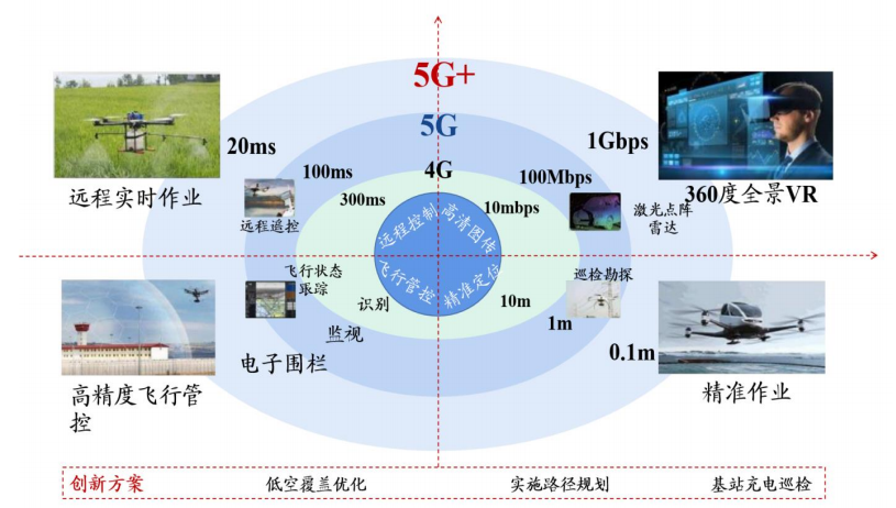 AI芯天下丨深度丨5G赋能+民用引领，无人机产业迎接第二春的