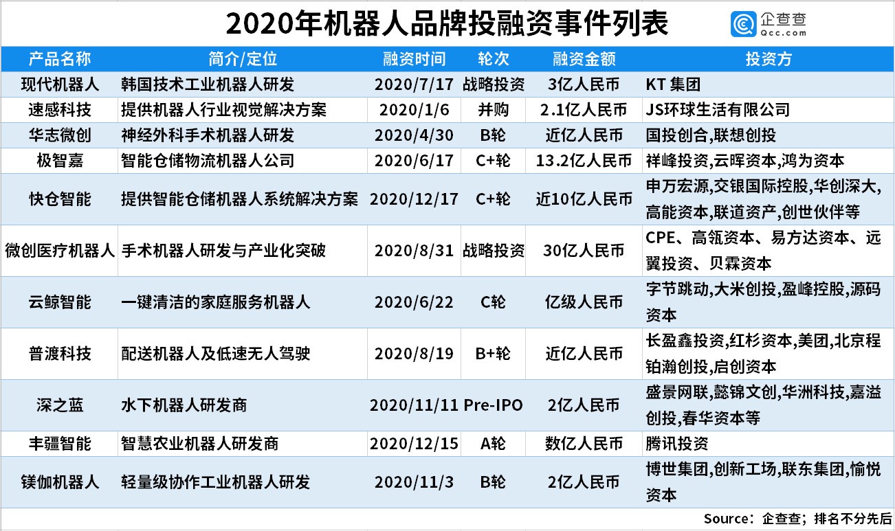 2020年中国机器人行业融资242起，融资额达267.7亿元