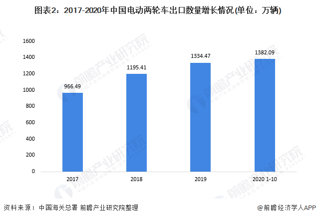 图表2：2017-2020年中国电动两轮车出口数量增长情况(单位：万辆)