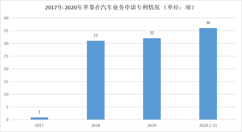 拒绝收购特斯拉、摇摆六年、加速研发，苹果汽车有没有颠覆行业的实力？