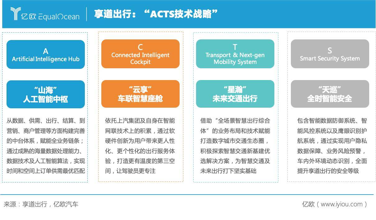 享道出行推出了面向未来的“ACTS”技术战略