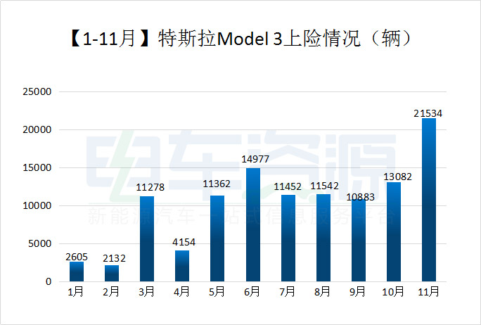 年末了 国产特斯拉Model 3卖到哪里去了？