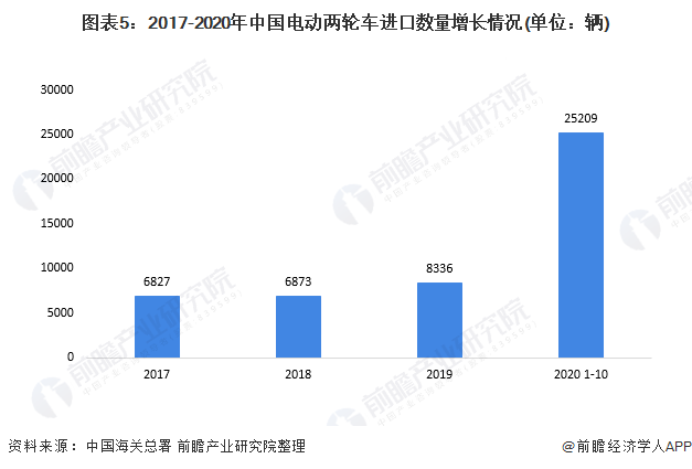 图表5：2017-2020年中国电动两轮车进口数量增长情况(单位：辆)