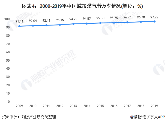 图表4：2009-2019年中国城市燃气普及率情况(单位：%)