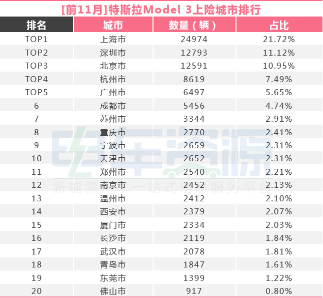 年末了 国产特斯拉Model 3卖到哪里去了？