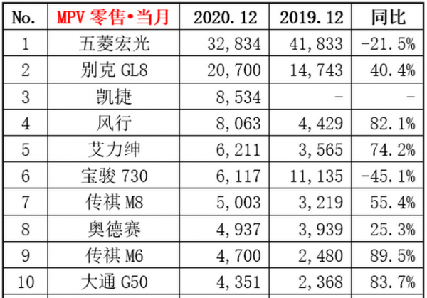 12月MPV销量排行榜前十：五菱宏光稳居第一，宝骏730同比下滑最严重