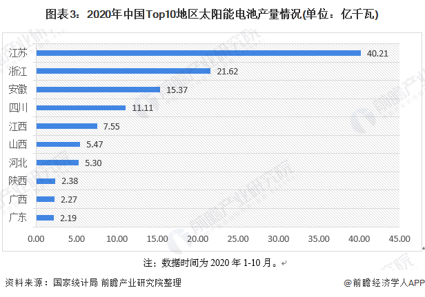 图表32020年中国Top10地区太阳能电池产量情况(单位亿千瓦)