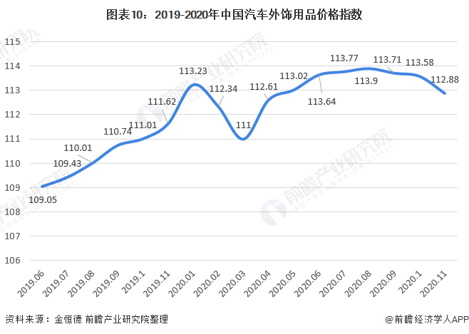 图表10：2019-2020年中国汽车外饰用品价格指数