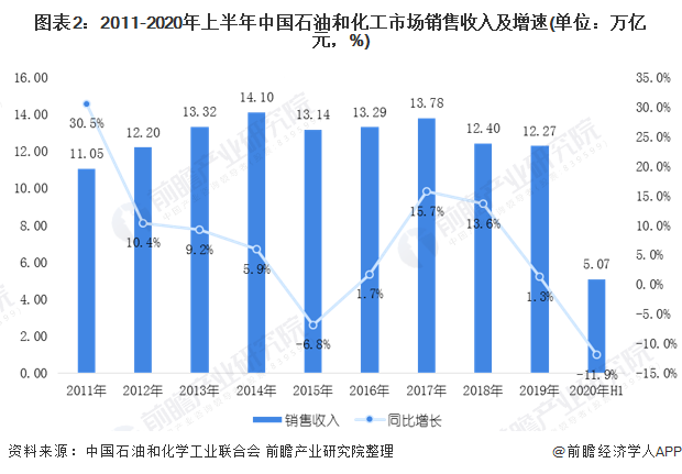 图表22011-2020年上半年中国石油和化工市场销售收入及增速(单位万亿元，%)