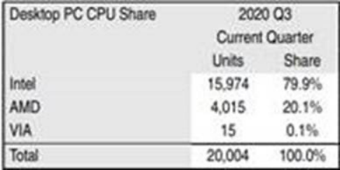 全球台式机CPU市场二八分定型，英特尔仍旧占据全球最大份额