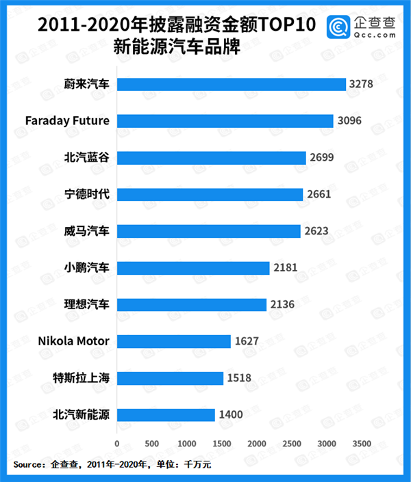 一辆车未量产 贾跃亭的FF共融资了多少钱？数字相当惊人