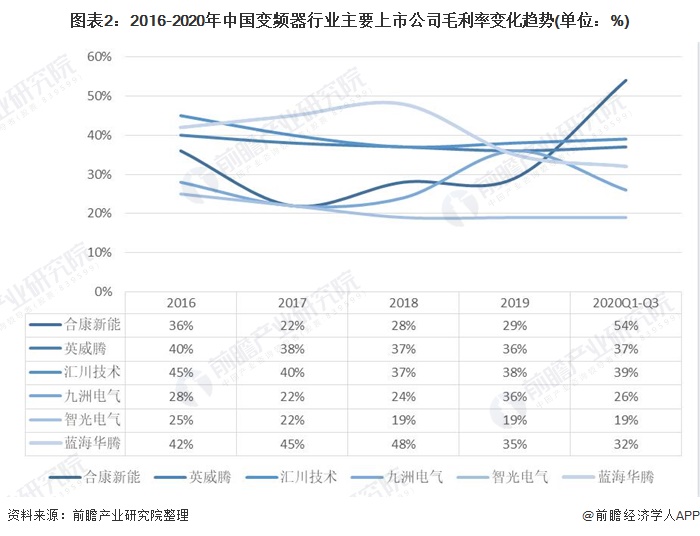 图表22016-2020年中国变频器行业主要上市公司毛利率变化趋势(单位%)