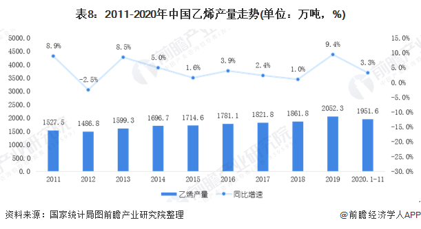 表82011-2020年中国乙烯产量走势(单位万吨，%)