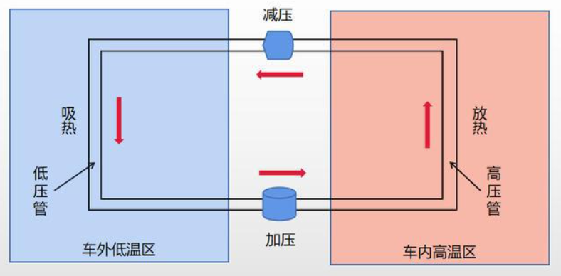 電動(dòng)汽車，純電車、冬季、空調(diào)